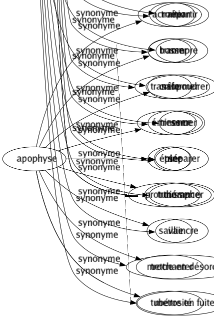Synonyme de Disperser : Balayer Battre Chasser Débander Désunir Diffuser Disloquer Disséminer Dissiper Distribuer Diviser Écarter Égailler Émietter Éparpiller Fragmenter Gaspiller Jeter Morceler Parsemer Répandre Répartir Rompre Saupoudrer Semer Séparer Triompher Vaincre Mettre en désordre Mettre en fuite 