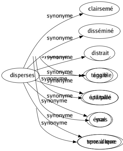 Synonyme de Disperses : Clairsemé Disséminé Distrait Égaré Éparpillé Épars Sporadique 