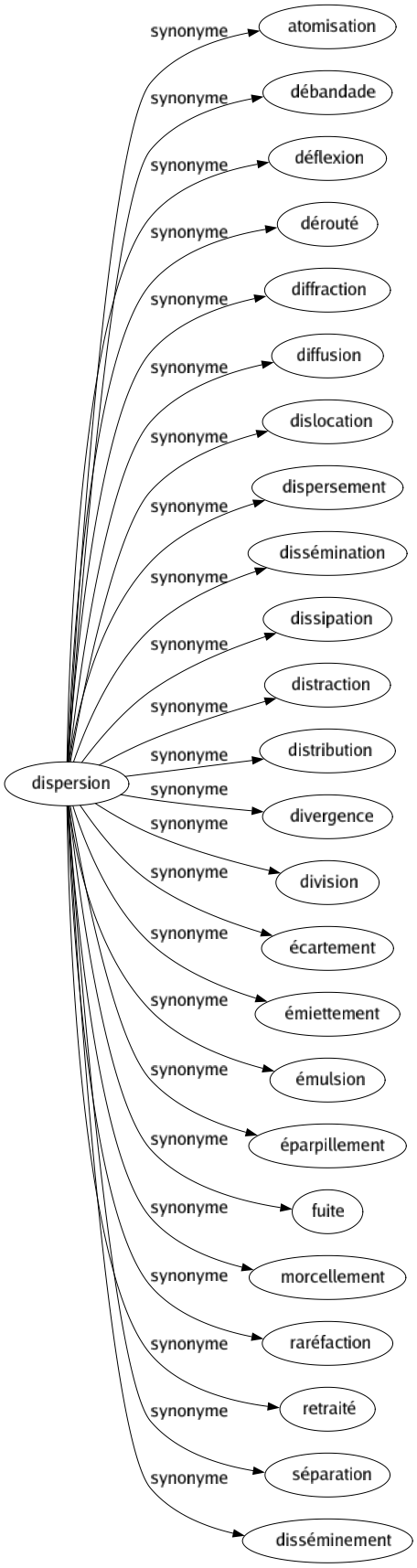 Synonyme de Dispersion : Atomisation Débandade Déflexion Dérouté Diffraction Diffusion Dislocation Dispersement Dissémination Dissipation Distraction Distribution Divergence Division Écartement Émiettement Émulsion Éparpillement Fuite Morcellement Raréfaction Retraité Séparation Disséminement 