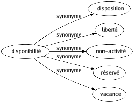 Synonyme de Disponibilité : Disposition Liberté Non-activité Réservé Vacance 