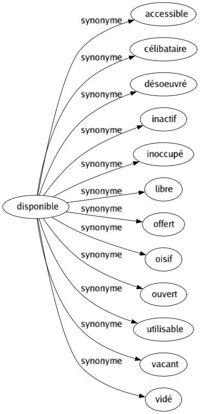 Synonyme de Disponible : Accessible Célibataire Désoeuvré Inactif Inoccupé Libre Offert Oisif Ouvert Utilisable Vacant Vidé 