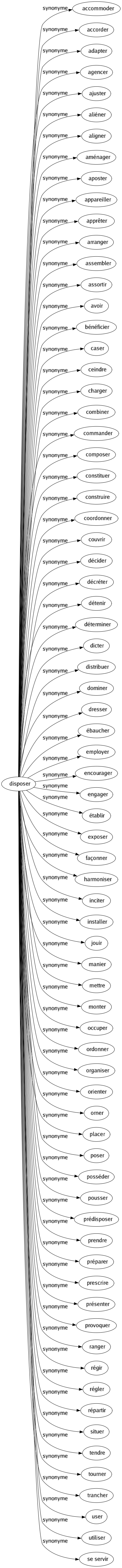 Synonyme de Disposer : Accommoder Accorder Adapter Agencer Ajuster Aliéner Aligner Aménager Aposter Appareiller Apprêter Arranger Assembler Assortir Avoir Bénéficier Caser Ceindre Charger Combiner Commander Composer Constituer Construire Coordonner Couvrir Décider Décréter Détenir Déterminer Dicter Distribuer Dominer Dresser Ébaucher Employer Encourager Engager Établir Exposer Façonner Harmoniser Inciter Installer Jouir Manier Mettre Monter Occuper Ordonner Organiser Orienter Orner Placer Poser Posséder Pousser Prédisposer Prendre Préparer Prescrire Présenter Provoquer Ranger Régir Régler Répartir Situer Tendre Tourner Trancher User Utiliser Se servir 