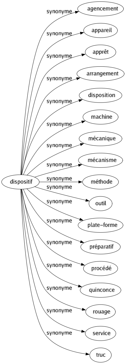 Synonyme de Dispositif : Agencement Appareil Apprêt Arrangement Disposition Machine Mécanique Mécanisme Méthode Outil Plate-forme Préparatif Procédé Quinconce Rouage Service Truc 
