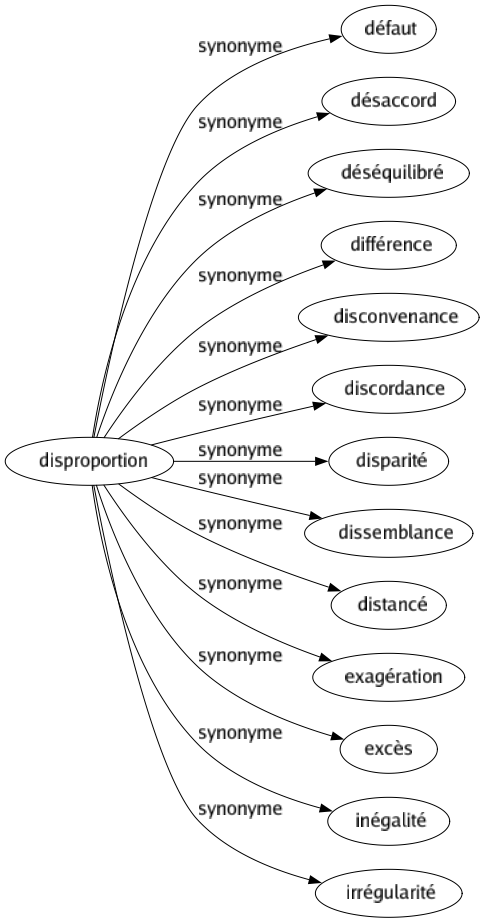 Synonyme de Disproportion : Défaut Désaccord Déséquilibré Différence Disconvenance Discordance Disparité Dissemblance Distancé Exagération Excès Inégalité Irrégularité 