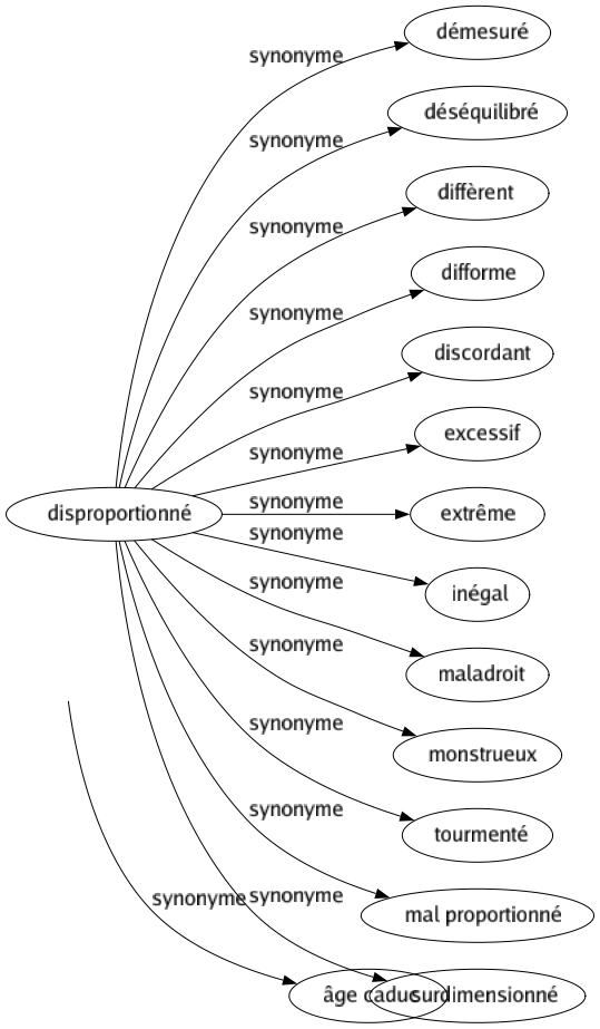 Synonyme de Disproportionné : Démesuré Déséquilibré Diffèrent Difforme Discordant Excessif Extrême Inégal Maladroit Monstrueux Tourmenté Mal proportionné Surdimensionné 