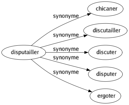 Synonyme de Disputailler : Chicaner Discutailler Discuter Disputer Ergoter 