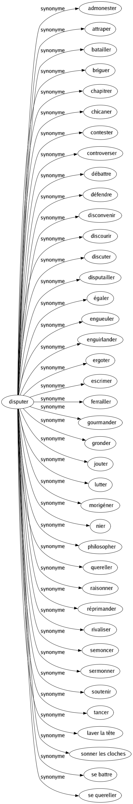 Synonyme de Disputer : Admonester Attraper Batailler Briguer Chapitrer Chicaner Contester Controverser Débattre Défendre Disconvenir Discourir Discuter Disputailler Égaler Engueuler Enguirlander Ergoter Escrimer Ferrailler Gourmander Gronder Jouter Lutter Morigéner Nier Philosopher Quereller Raisonner Réprimander Rivaliser Semoncer Sermonner Soutenir Tancer Laver la tête Sonner les cloches Se battre Se quereller 