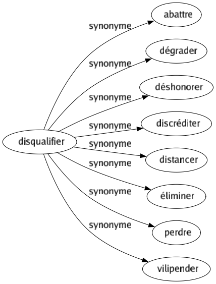 Synonyme de Disqualifier : Abattre Dégrader Déshonorer Discréditer Distancer Éliminer Perdre Vilipender 