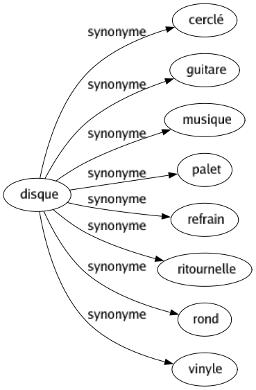 Synonyme de Disque : Cerclé Guitare Musique Palet Refrain Ritournelle Rond Vinyle 