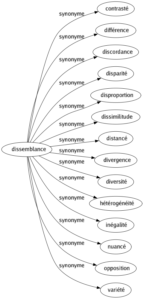 Synonyme de Dissemblance : Contrasté Différence Discordance Disparité Disproportion Dissimilitude Distancé Divergence Diversité Hétérogénéité Inégalité Nuancé Opposition Variété 