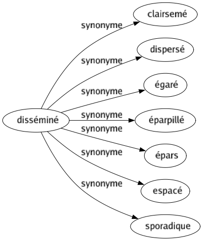 Synonyme de Disséminé : Clairsemé Dispersé Égaré Éparpillé Épars Espacé Sporadique 