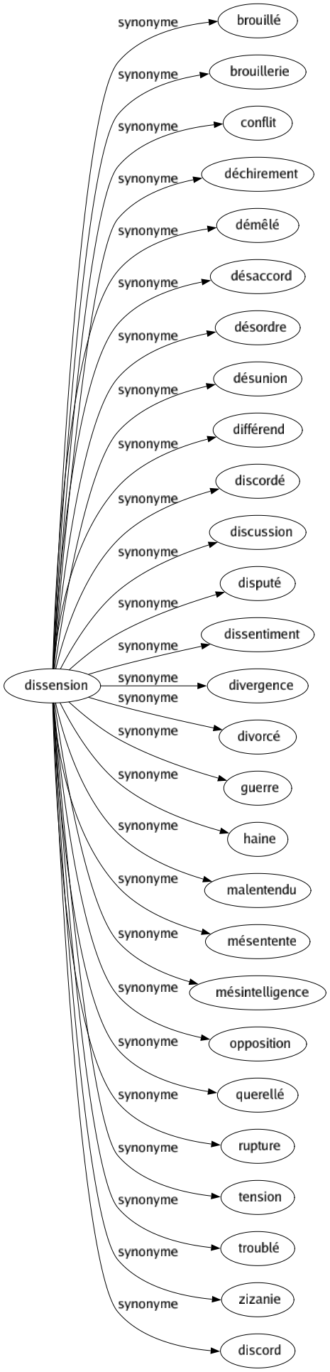 Synonyme de Dissension : Brouillé Brouillerie Conflit Déchirement Démêlé Désaccord Désordre Désunion Différend Discordé Discussion Disputé Dissentiment Divergence Divorcé Guerre Haine Malentendu Mésentente Mésintelligence Opposition Querellé Rupture Tension Troublé Zizanie Discord 
