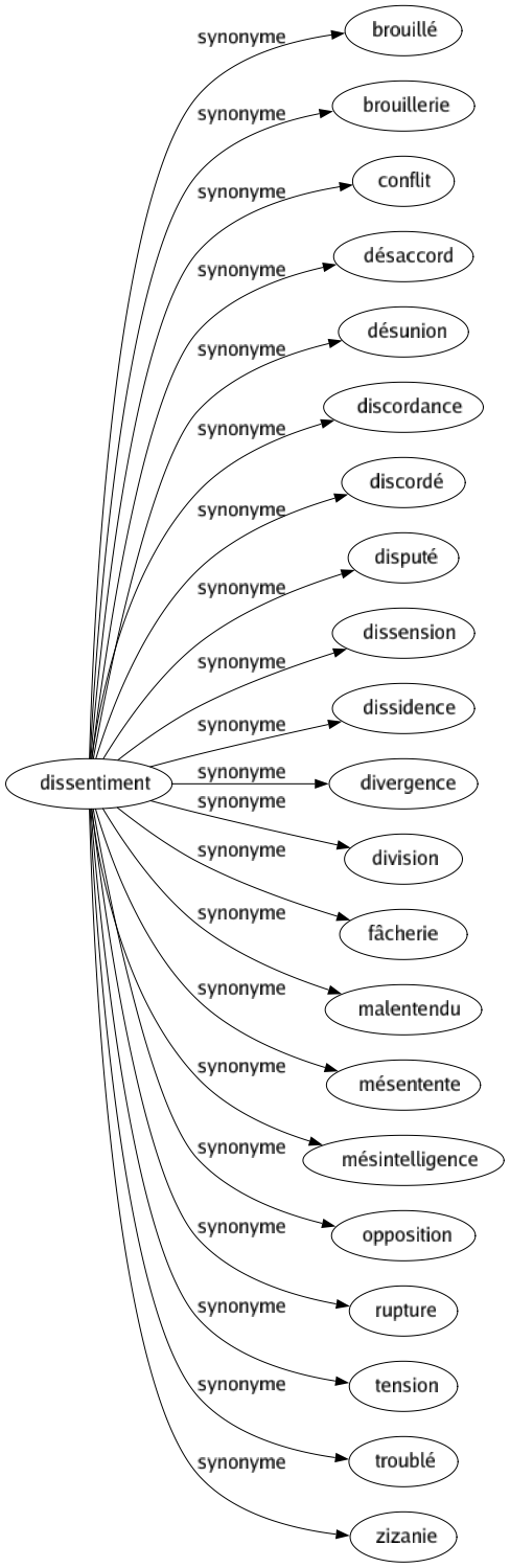Synonyme de Dissentiment : Brouillé Brouillerie Conflit Désaccord Désunion Discordance Discordé Disputé Dissension Dissidence Divergence Division Fâcherie Malentendu Mésentente Mésintelligence Opposition Rupture Tension Troublé Zizanie 