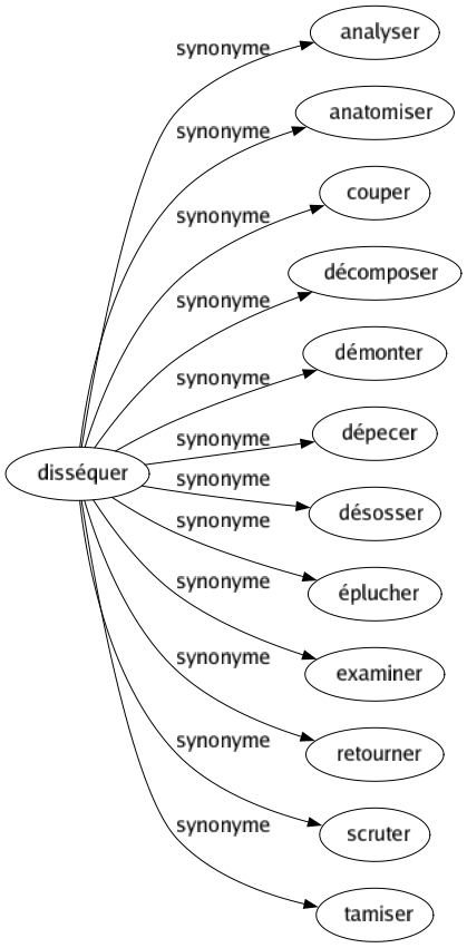 Synonyme de Disséquer : Analyser Anatomiser Couper Décomposer Démonter Dépecer Désosser Éplucher Examiner Retourner Scruter Tamiser 