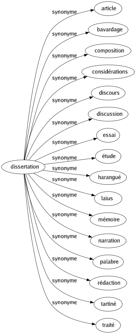Synonyme de Dissertation : Article Bavardage Composition Considérations Discours Discussion Essai Étude Harangué Laïus Mémoire Narration Palabre Rédaction Tartiné Traité 