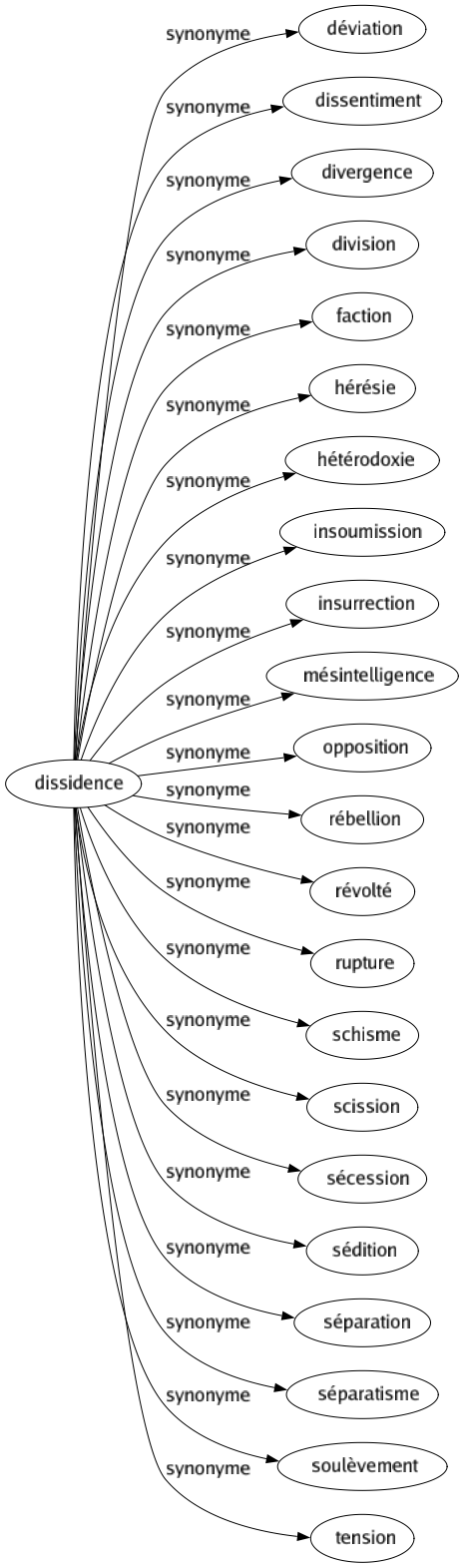 Synonyme de Dissidence : Déviation Dissentiment Divergence Division Faction Hérésie Hétérodoxie Insoumission Insurrection Mésintelligence Opposition Rébellion Révolté Rupture Schisme Scission Sécession Sédition Séparation Séparatisme Soulèvement Tension 