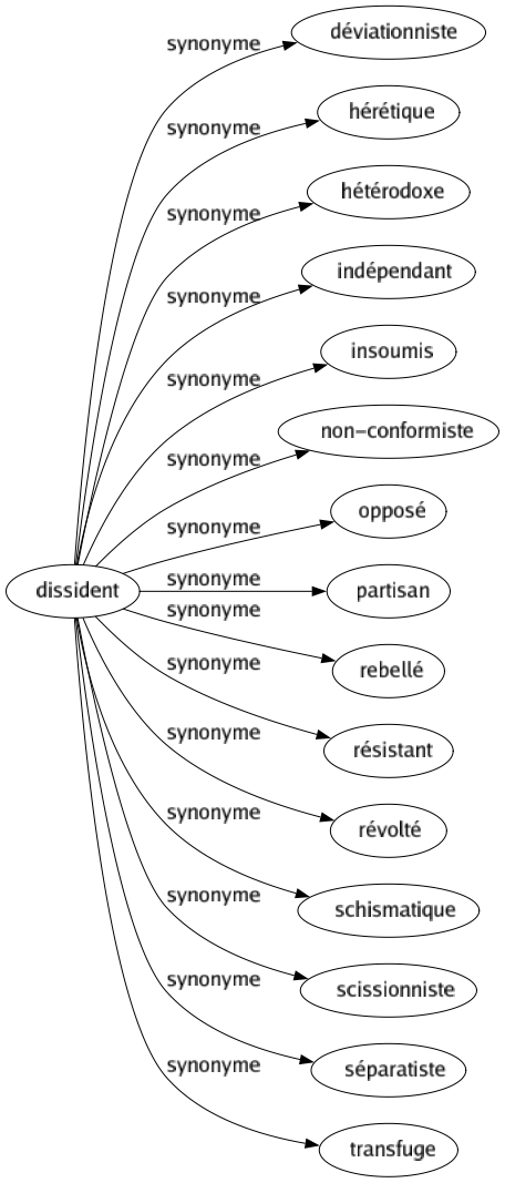 Synonyme de Dissident : Déviationniste Hérétique Hétérodoxe Indépendant Insoumis Non-conformiste Opposé Partisan Rebellé Résistant Révolté Schismatique Scissionniste Séparatiste Transfuge 