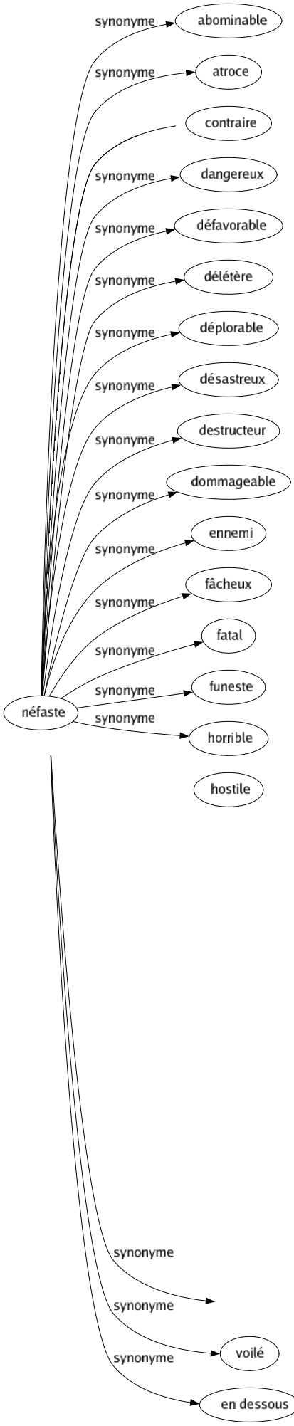 Synonyme de Dissimulé : Caché Cachottier Celé Chafouin Clandestin Déguisé Dérobé Doublé Faux Fourbe Furtif Fuyant Hypocrite Inconnu Machiavélique Masqué Méfiant Plâtré Renfermé Rentré Réservé Réticent Secret Sournois Tartufe Voilé En dessous 