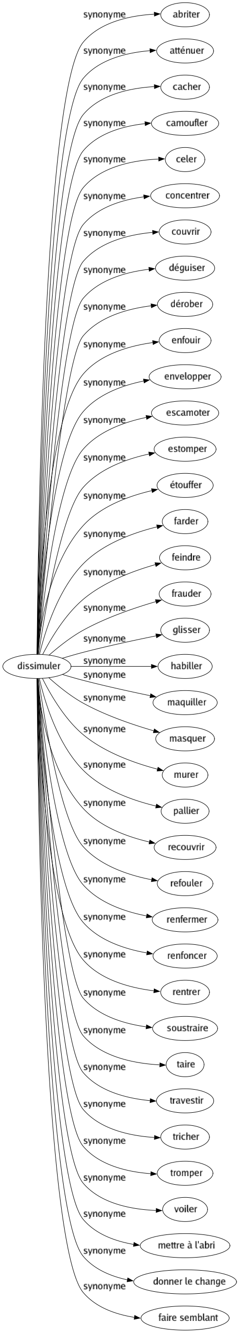 Synonyme de Dissimuler : Abriter Atténuer Cacher Camoufler Celer Concentrer Couvrir Déguiser Dérober Enfouir Envelopper Escamoter Estomper Étouffer Farder Feindre Frauder Glisser Habiller Maquiller Masquer Murer Pallier Recouvrir Refouler Renfermer Renfoncer Rentrer Soustraire Taire Travestir Tricher Tromper Voiler Mettre à l'abri Donner le change Faire semblant 