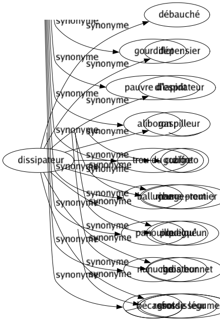 Synonyme de Dissipateur : Débauché Dépensier Dilapidateur Gaspilleur Gouffre Mange-tout Prodigué Radiateur Refroidisseur 