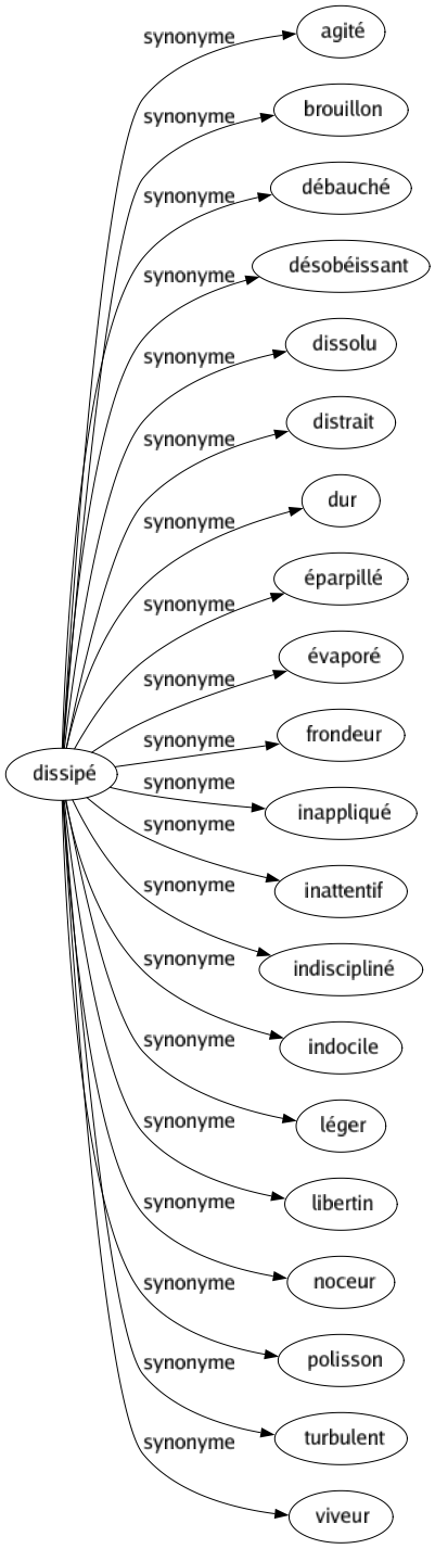 Synonyme de Dissipé : Agité Brouillon Débauché Désobéissant Dissolu Distrait Dur Éparpillé Évaporé Frondeur Inappliqué Inattentif Indiscipliné Indocile Léger Libertin Noceur Polisson Turbulent Viveur 