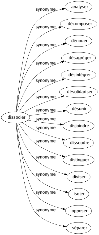 Synonyme de Dissocier : Analyser Décomposer Dénouer Désagréger Désintégrer Désolidariser Désunir Disjoindre Dissoudre Distinguer Diviser Isoler Opposer Séparer 