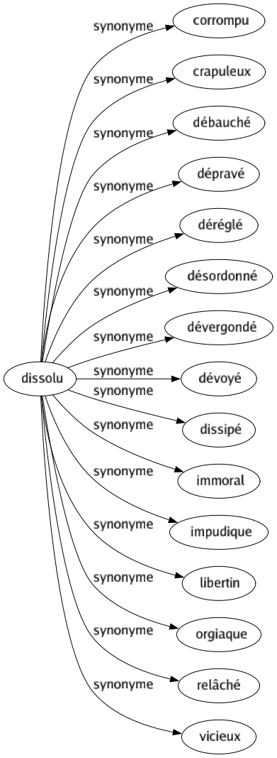 Synonyme de Dissolu : Corrompu Crapuleux Débauché Dépravé Déréglé Désordonné Dévergondé Dévoyé Dissipé Immoral Impudique Libertin Orgiaque Relâché Vicieux 