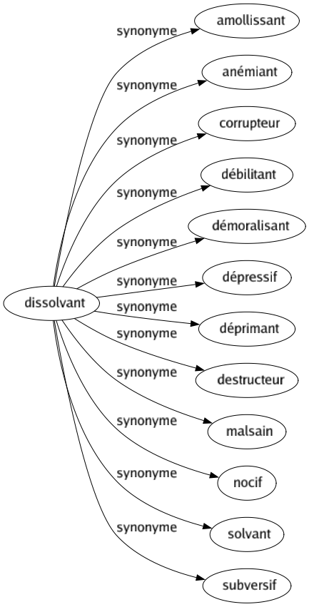 Synonyme de Dissolvant : Amollissant Anémiant Corrupteur Débilitant Démoralisant Dépressif Déprimant Destructeur Malsain Nocif Solvant Subversif 