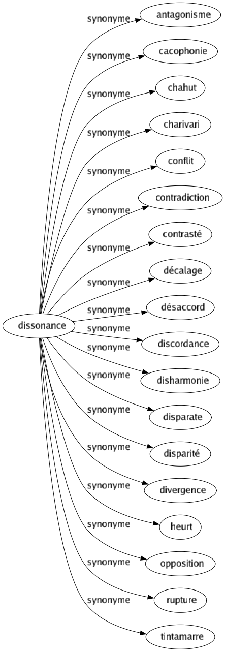 Synonyme de Dissonance : Antagonisme Cacophonie Chahut Charivari Conflit Contradiction Contrasté Décalage Désaccord Discordance Disharmonie Disparate Disparité Divergence Heurt Opposition Rupture Tintamarre 