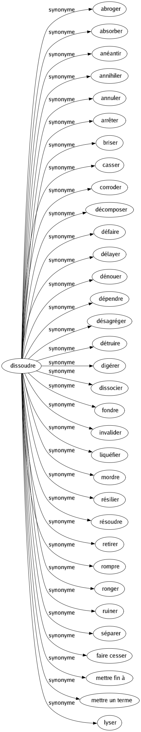 Synonyme de Dissoudre : Abroger Absorber Anéantir Annihiler Annuler Arrêter Briser Casser Corroder Décomposer Défaire Délayer Dénouer Dépendre Désagréger Détruire Digérer Dissocier Fondre Invalider Liquéfier Mordre Résilier Résoudre Retirer Rompre Ronger Ruiner Séparer Faire cesser Mettre fin à Mettre un terme Lyser 
