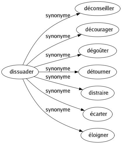 Synonyme de Dissuader : Déconseiller Décourager Dégoûter Détourner Distraire Écarter Éloigner 