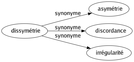 Synonyme de Dissymétrie : Asymétrie Discordance Irrégularité 