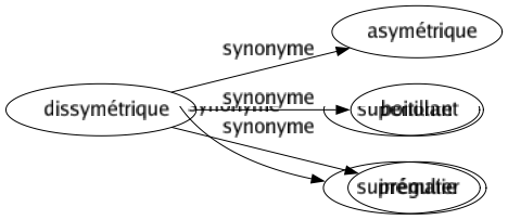 Synonyme de Dissymétrique : Asymétrique Boitillant Irrégulier 
