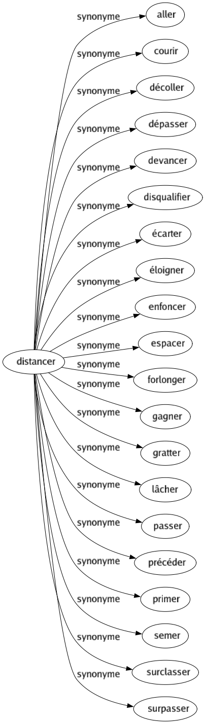 Synonyme de Distancer : Aller Courir Décoller Dépasser Devancer Disqualifier Écarter Éloigner Enfoncer Espacer Forlonger Gagner Gratter Lâcher Passer Précéder Primer Semer Surclasser Surpasser 