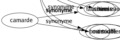 Synonyme de Distendre : Allonger Augmenter Ballonner Détendre Dilater Élargir Enfler Étirer Gonfler Relâcher Tendre Tirer Boursouffler 
