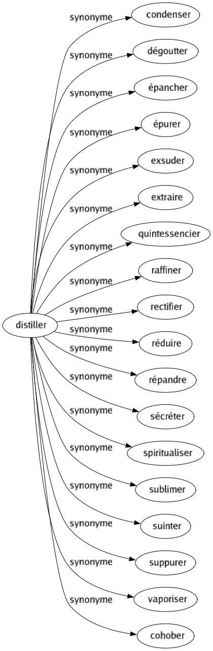 Synonyme de Distiller : Condenser Dégoutter Épancher Épurer Exsuder Extraire Quintessencier Raffiner Rectifier Réduire Répandre Sécréter Spiritualiser Sublimer Suinter Suppurer Vaporiser Cohober 