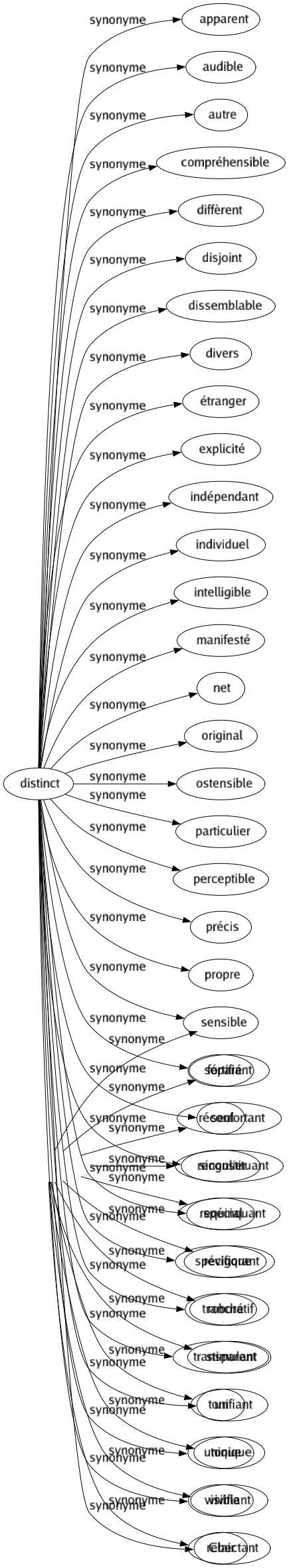 Synonyme de Distinct : Apparent Audible Autre Compréhensible Diffèrent Disjoint Dissemblable Divers Étranger Explicité Indépendant Individuel Intelligible Manifesté Net Original Ostensible Particulier Perceptible Précis Propre Sensible Séparé Seul Singulier Spécial Spécifique Tranché Transparent Un Unique Visible Clair 