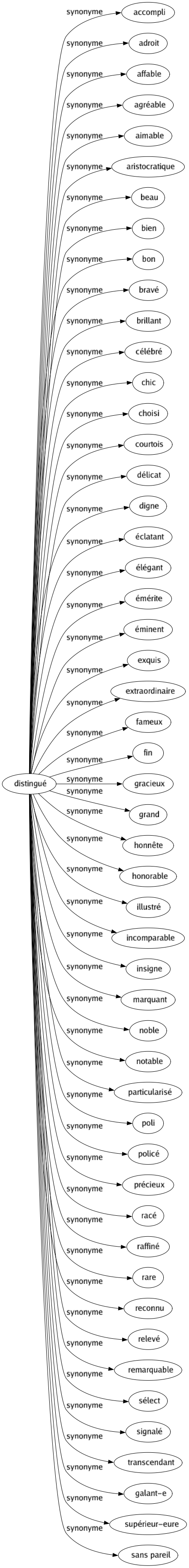 Synonyme de Distingué : Accompli Adroit Affable Agréable Aimable Aristocratique Beau Bien Bon Bravé Brillant Célébré Chic Choisi Courtois Délicat Digne Éclatant Élégant Émérite Éminent Exquis Extraordinaire Fameux Fin Gracieux Grand Honnête Honorable Illustré Incomparable Insigne Marquant Noble Notable Particularisé Poli Policé Précieux Racé Raffiné Rare Reconnu Relevé Remarquable Sélect Signalé Transcendant Galant-e Supérieur-eure Sans pareil 