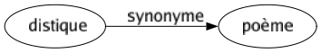 Synonyme de Distique : Poème 