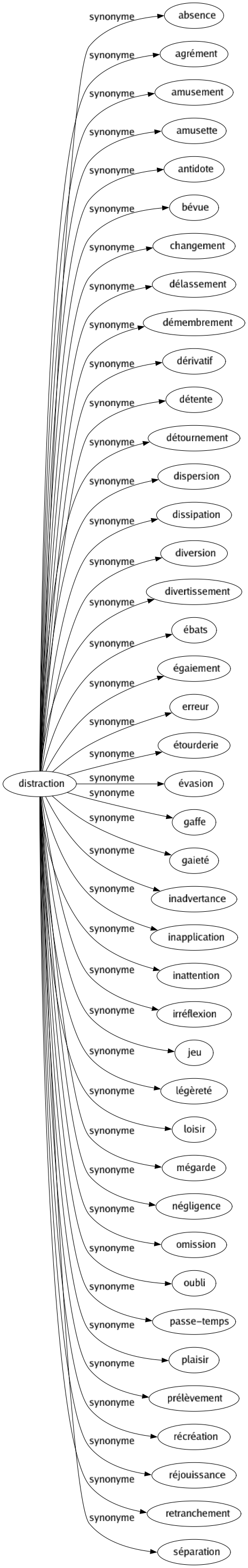 Synonyme de Distraction : Absence Agrément Amusement Amusette Antidote Bévue Changement Délassement Démembrement Dérivatif Détente Détournement Dispersion Dissipation Diversion Divertissement Ébats Égaiement Erreur Étourderie Évasion Gaffe Gaieté Inadvertance Inapplication Inattention Irréflexion Jeu Légèreté Loisir Mégarde Négligence Omission Oubli Passe-temps Plaisir Prélèvement Récréation Réjouissance Retranchement Séparation 