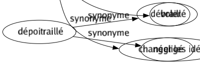 Synonyme de Distraire : Aérer Amuser Baguenauder Changer Consoler Débaucher Délasser Démembrer Déranger Dérider Dérober Désennuyer Détacher Détourner Dissiper Dissuader Divertir Égayer Éloigner Enlever Étourdir Extraire Occuper Ôter Piller Prélever Récréer Retrancher Séparer Soustraire Voler Changer les idées 