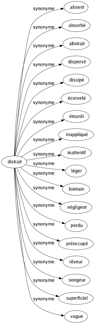 Synonyme de Distrait : Absent Absorbé Abstrait Dispersé Dissipé Écervelé Étourdi Inappliqué Inattentif Léger Lointain Négligent Perdu Préoccupé Rêveur Songeur Superficiel Vague 