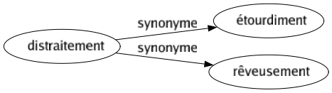 Synonyme de Distraitement : Étourdiment Rêveusement 