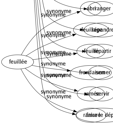 Synonyme de Distribuer : Administrer Agencer Aliéner Allotir Allouer Aménager Amener Arranger Arroser Assigner Attribuer Canaliser Caser Catégoriser Classer Classifier Conditionner Conduire Coordonner Décerner Départir Diffuser Dispenser Disperser Disposer Disséminer Distinguer Diviser Donner Doser Échelonner Éparpiller Fournir Gratifier Hiérarchiser Impartir Jeter Mesurer Octroyer Ordonnancer Ordonner Organiser Partager Prodiguer Ranger Répandre Répartir Semer Servir Faire le départ 