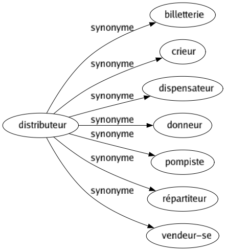 Synonyme de Distributeur : Billetterie Crieur Dispensateur Donneur Pompiste Répartiteur Vendeur-se 