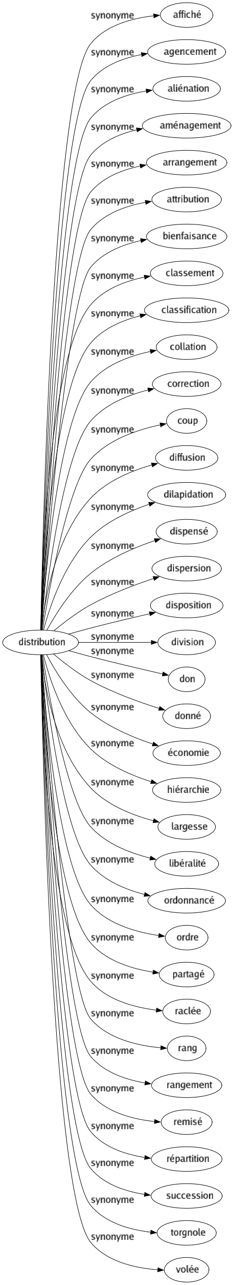 Synonyme de Distribution : Affiché Agencement Aliénation Aménagement Arrangement Attribution Bienfaisance Classement Classification Collation Correction Coup Diffusion Dilapidation Dispensé Dispersion Disposition Division Don Donné Économie Hiérarchie Largesse Libéralité Ordonnancé Ordre Partagé Raclée Rang Rangement Remisé Répartition Succession Torgnole Volée 