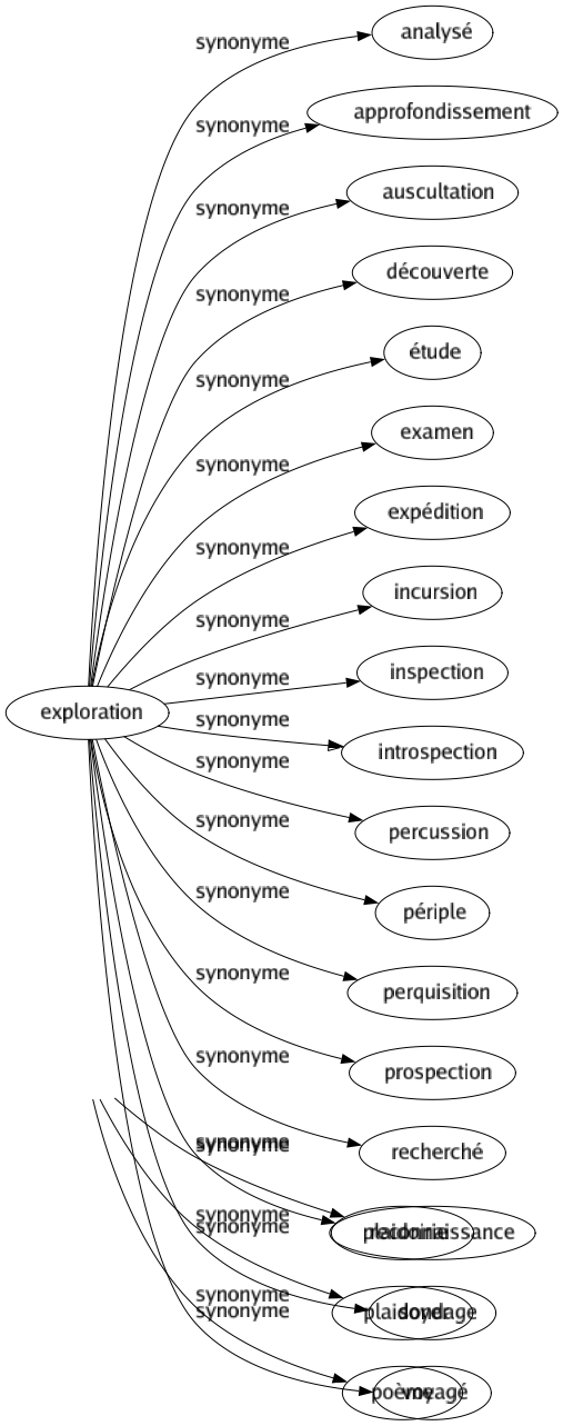 Synonyme de Dithyrambe : Apologie Éloge Enthousiasmé Fanatisme Glorification Panégyrique Plaidoirie Plaidoyer Poème 