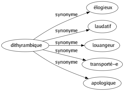 Synonyme de Dithyrambique : Élogieux Laudatif Louangeur Transporté-e Apologique 