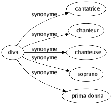 Synonyme de Diva : Cantatrice Chanteur Chanteuse Soprano Prima donna 