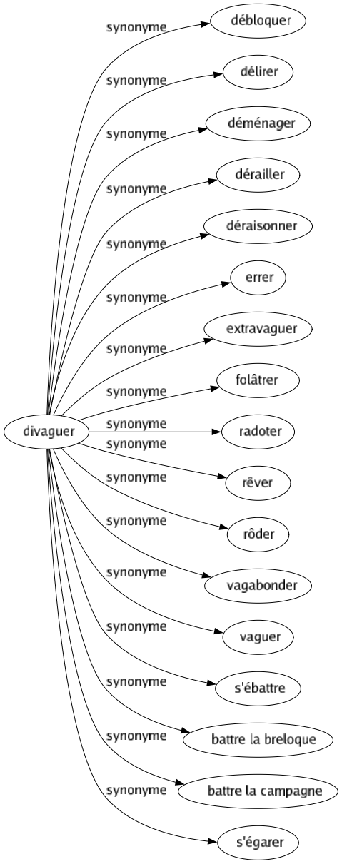 Synonyme de Divaguer : Débloquer Délirer Déménager Dérailler Déraisonner Errer Extravaguer Folâtrer Radoter Rêver Rôder Vagabonder Vaguer S'ébattre Battre la breloque Battre la campagne S'égarer 